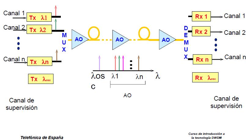 esquema de multiplexación óptica dwdm