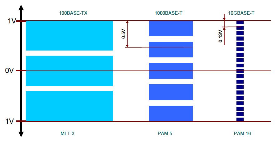 Niveles de señal en Ethernet a 100 Mbps, 1Gbps y 10Gbps