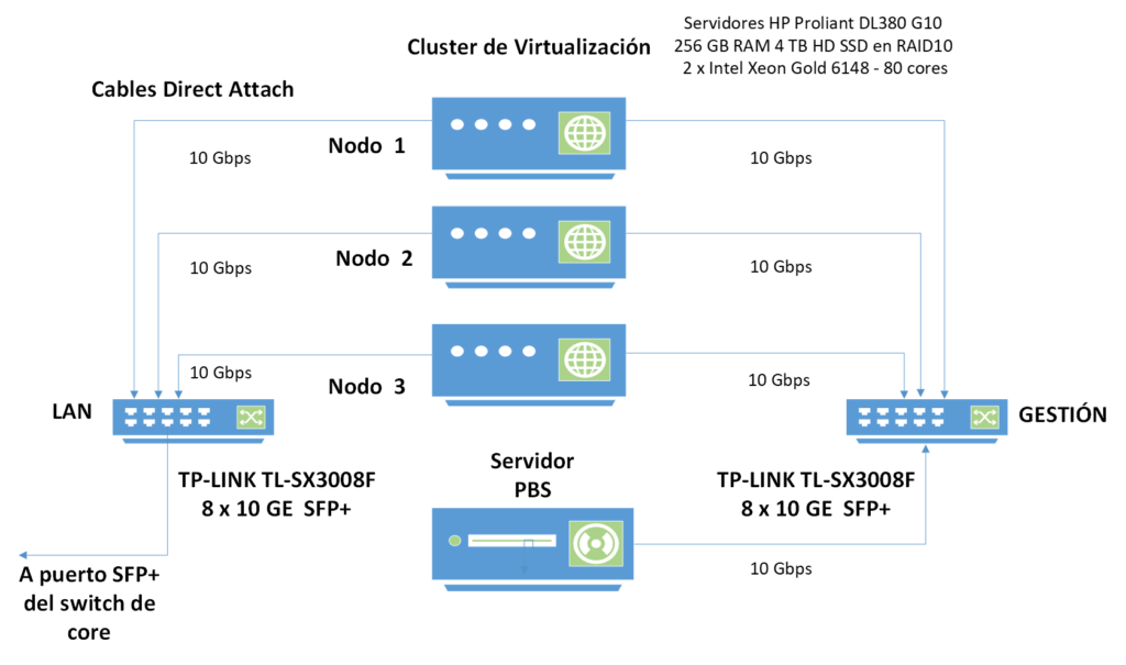 Conexi n A 10 Gbps Entre Los Nodos Del Cluster De Virtualizaci n Y El conexi-n-a-10-gbps-entre-los-nodos-del-cluster-de-virtualizaci-n-y-el